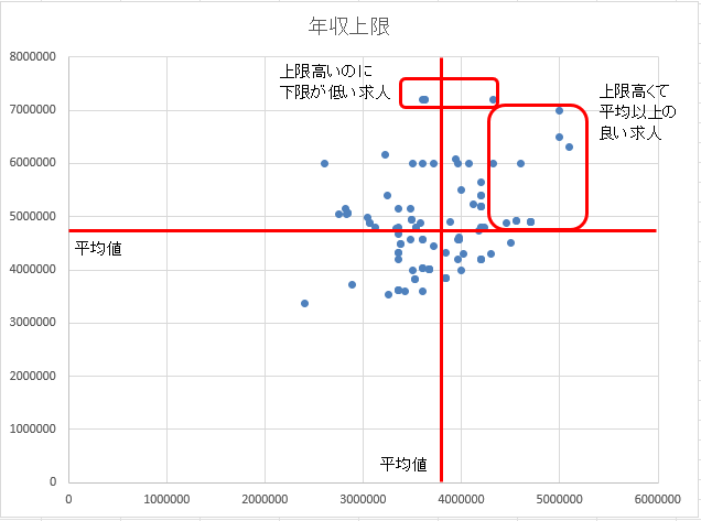 訪問看護ステーションの求人の年収グラフ東京版（上限下限）